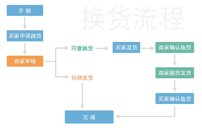 换货流程